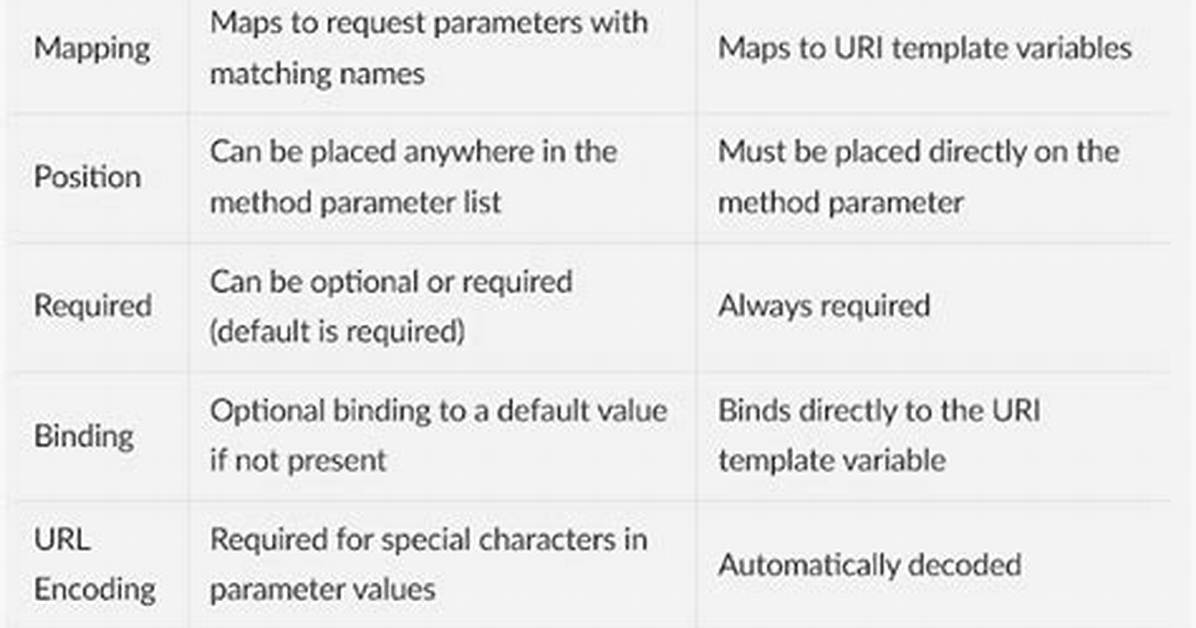 What Is the Difference B/W @Requestparam and @Queryparam Anotation