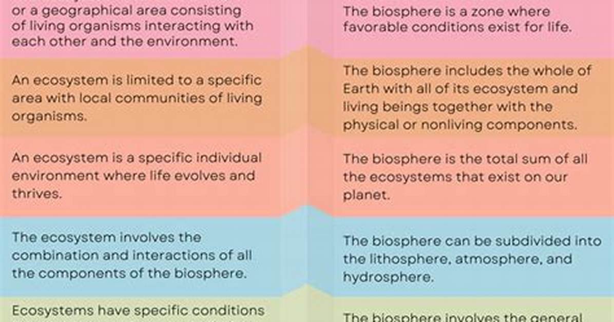 What Is the Difference Between a Biosphere and a Community