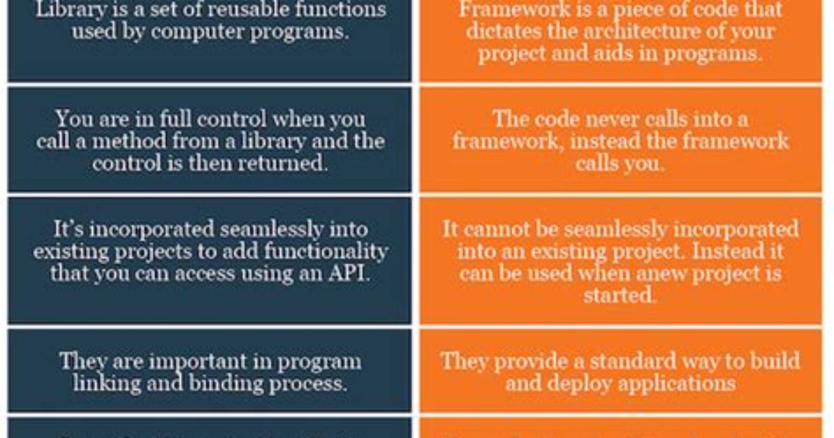 What Is the Difference Between a Framework and a Library? [Closed]