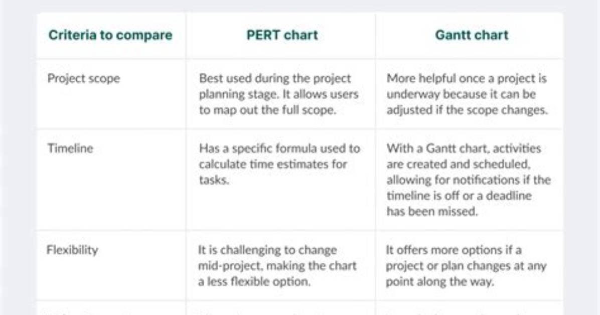 What Is the Difference Between a Gantt Chart and Pert