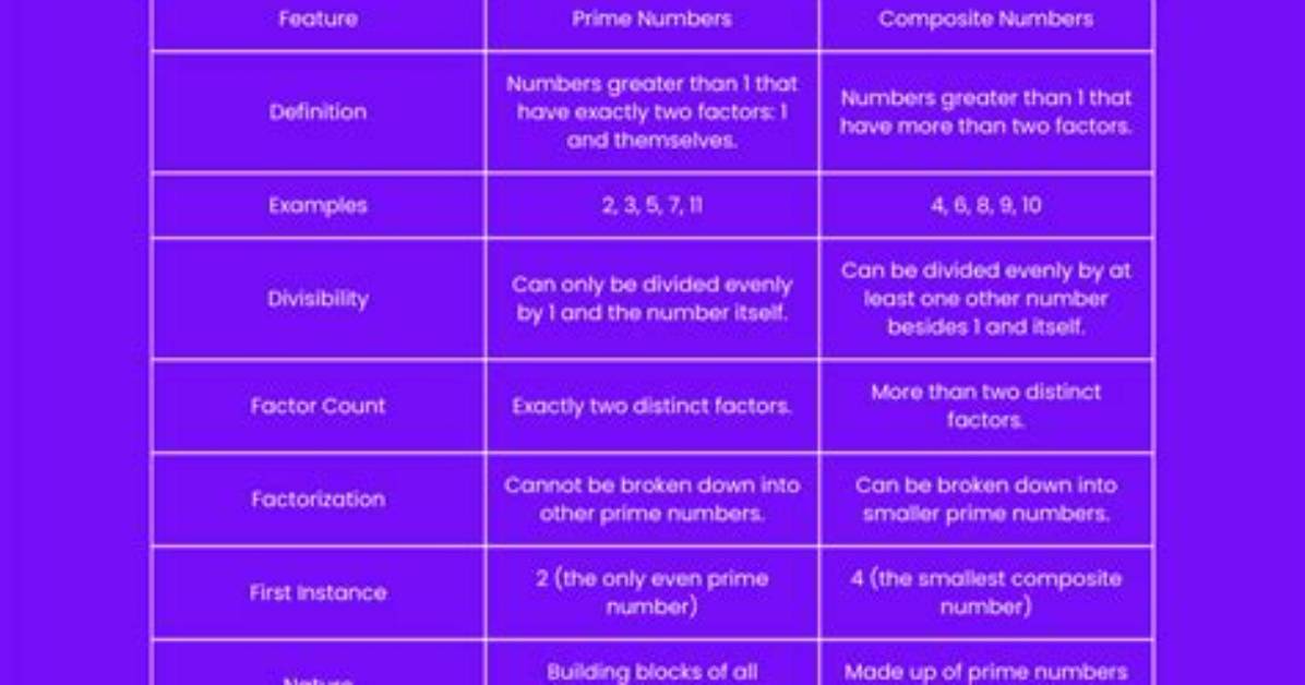 What Is the Difference Between a Prime and Composite Number