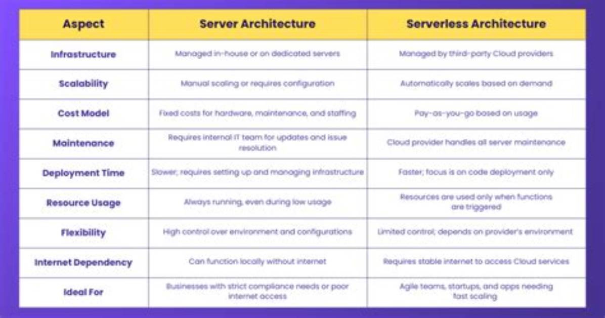 What Is the Difference Between a Serverless Function, and a Lambda Function
