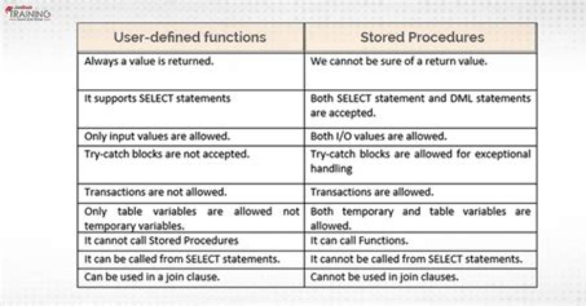 What Is the Difference Between a Stored Procedure and a View?