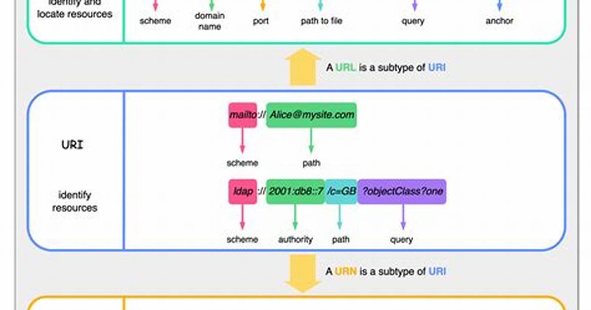 What Is the Difference Between a Uri, a Url and a Urn?