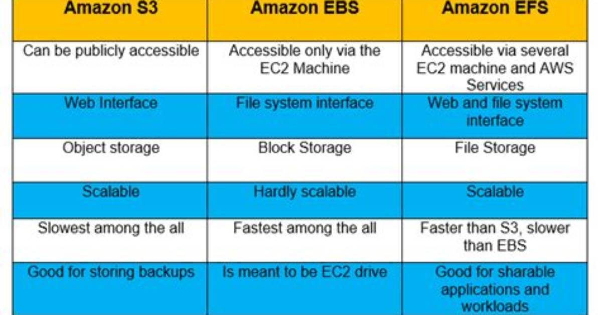What Is the Difference Between Amazon S3 and Amazon Ec2 Instance? [Closed]