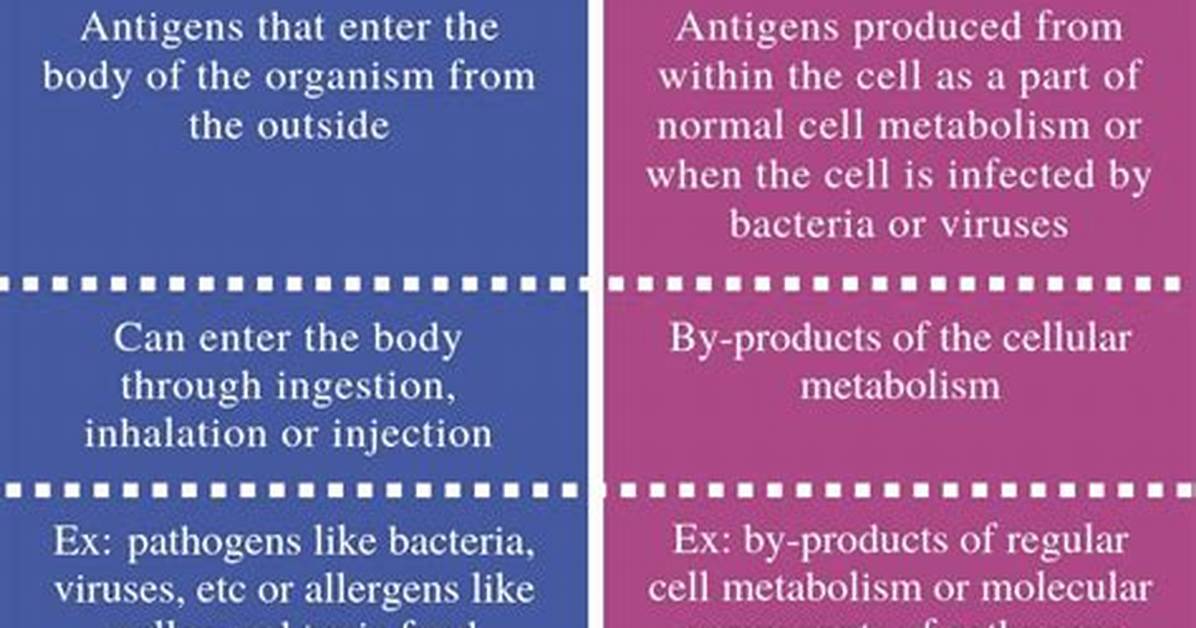 What Is the Difference Between an Endogenous Disease