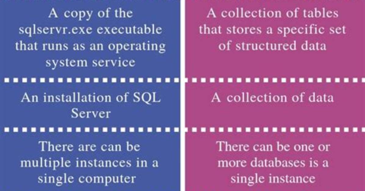 What Is the Difference Between an Instance and an Object?