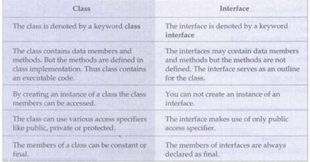 What Is the Difference Between an Interface and Abstract Class?