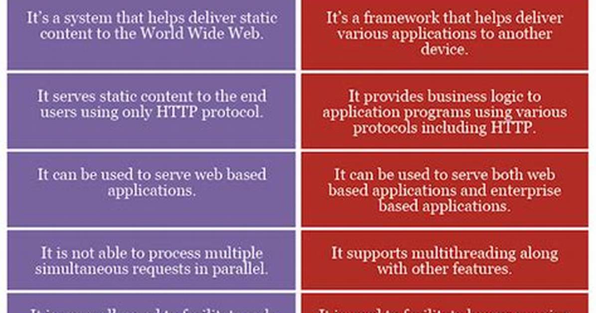 What Is the Difference Between Application Server and Web Server?