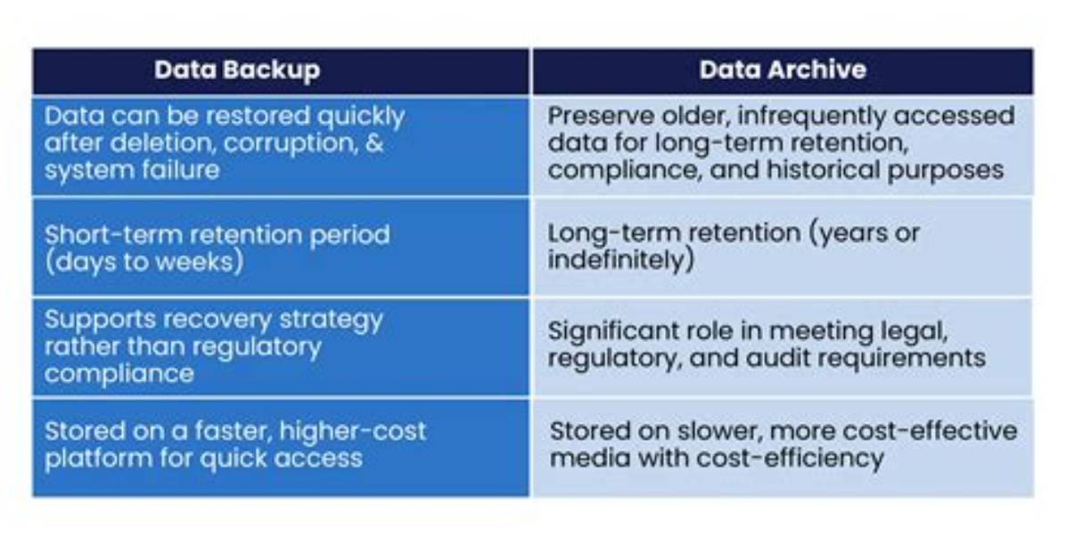What Is the Difference Between Archiving and Backup?