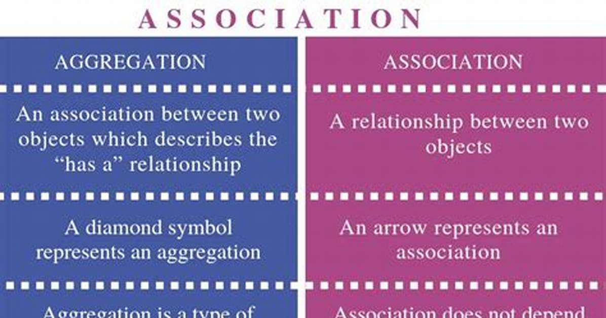 What Is the Difference Between Association, Aggregation and Composition?
