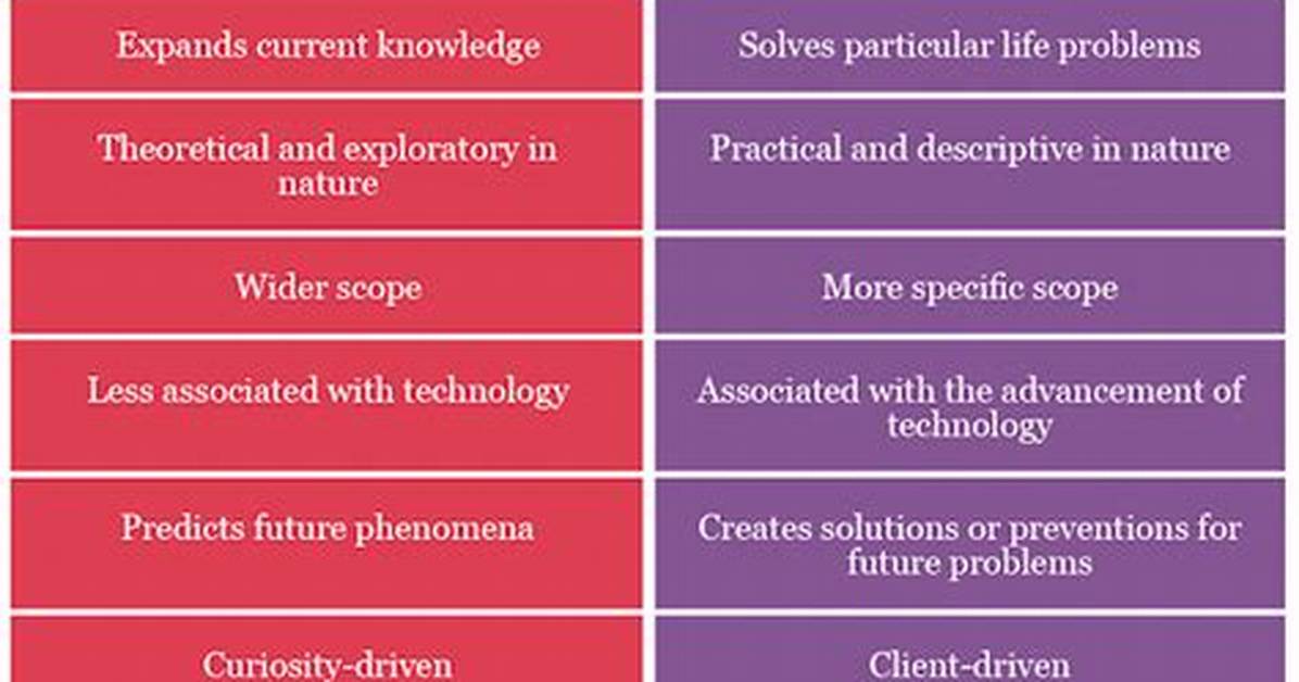 What Is the Difference Between Basic Research and Applied Research in Psychology