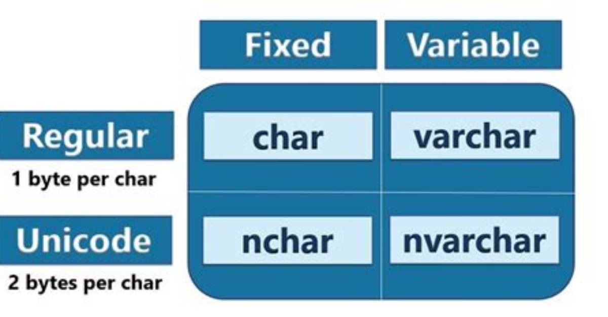 What Is the Difference Between Char, Nchar, Varchar, and Nvarchar in Sql Server?