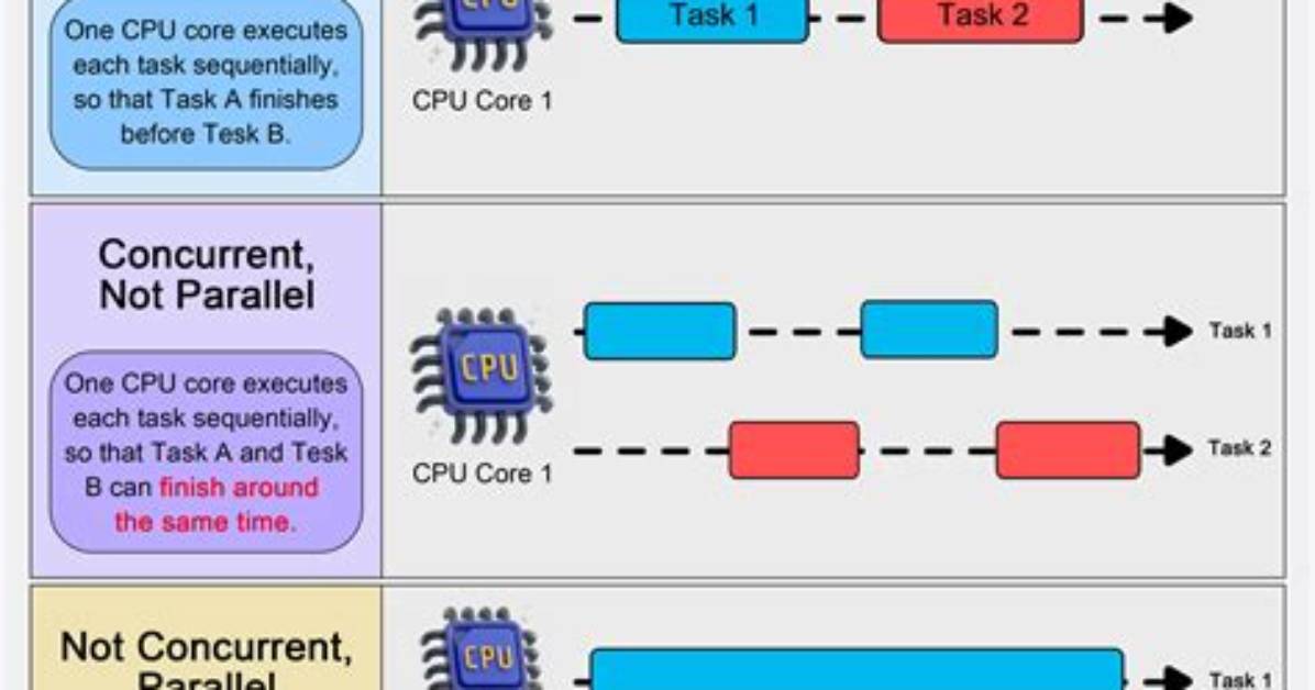 What Is the Difference Between Concurrency and Parallelism?