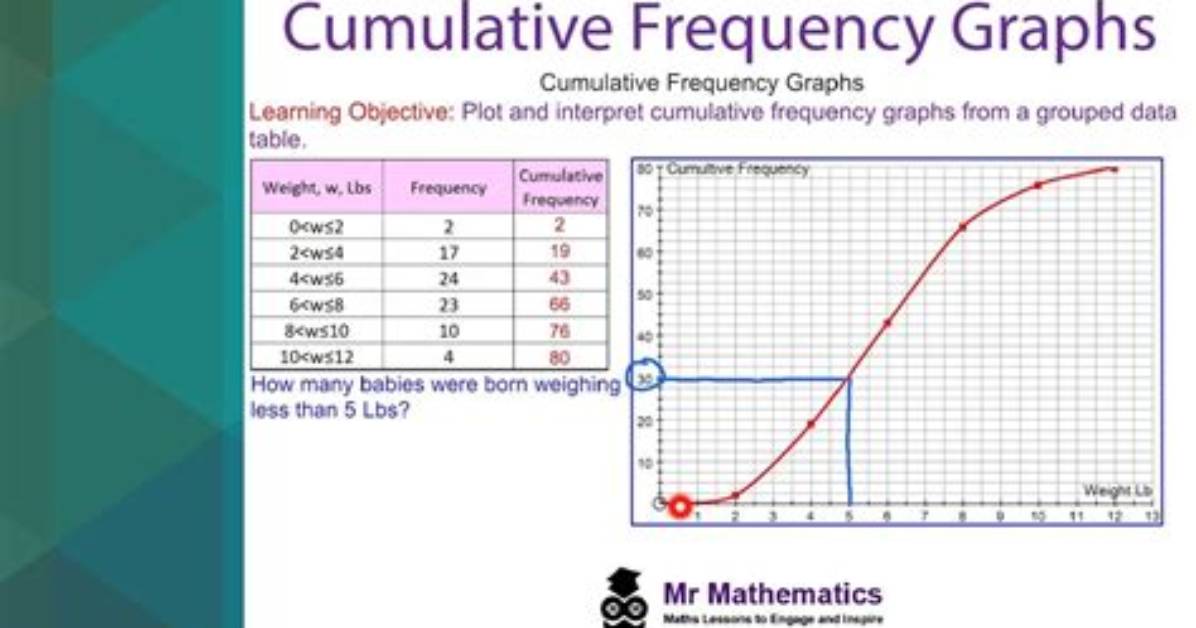 What Is the Difference Between Cumulative Frequency Polygon and Cumulative Frequency Curve?