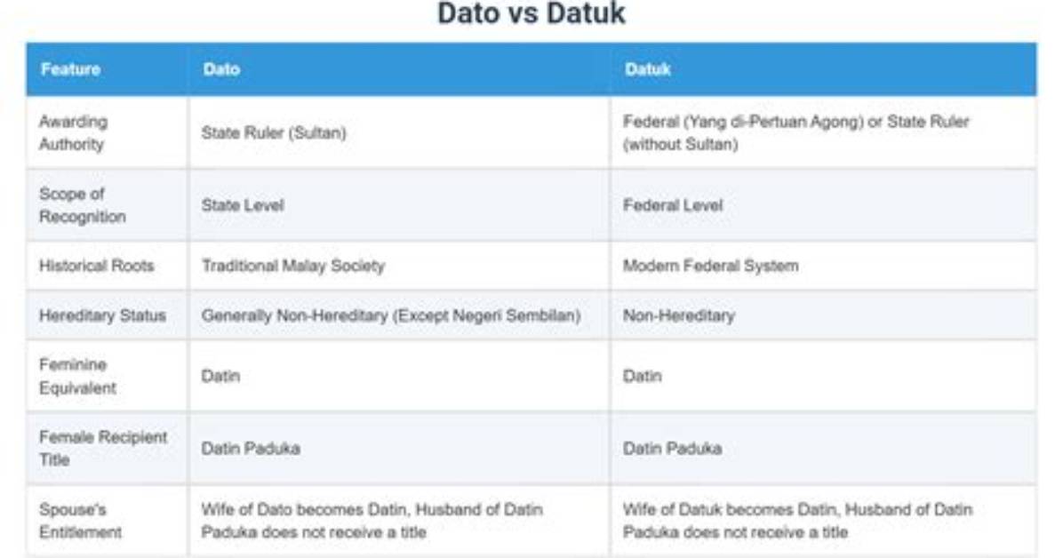 What Is the Difference Between Datuk and Dato?