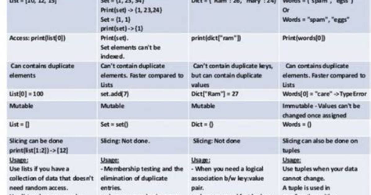 What Is the Difference Between Dict and Collections. Defaultdict?