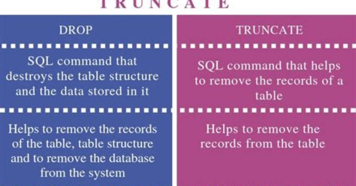 What Is the Difference Between Drop Table and Delete Table in Sql Server?