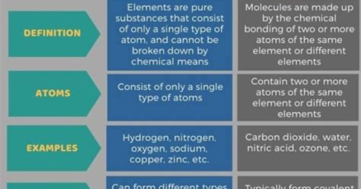 What Is the Difference Between Element and Compound