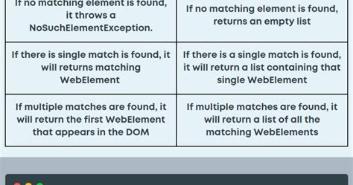 What Is the Difference Between findElement and findElements Explain Scenario When It Is Used