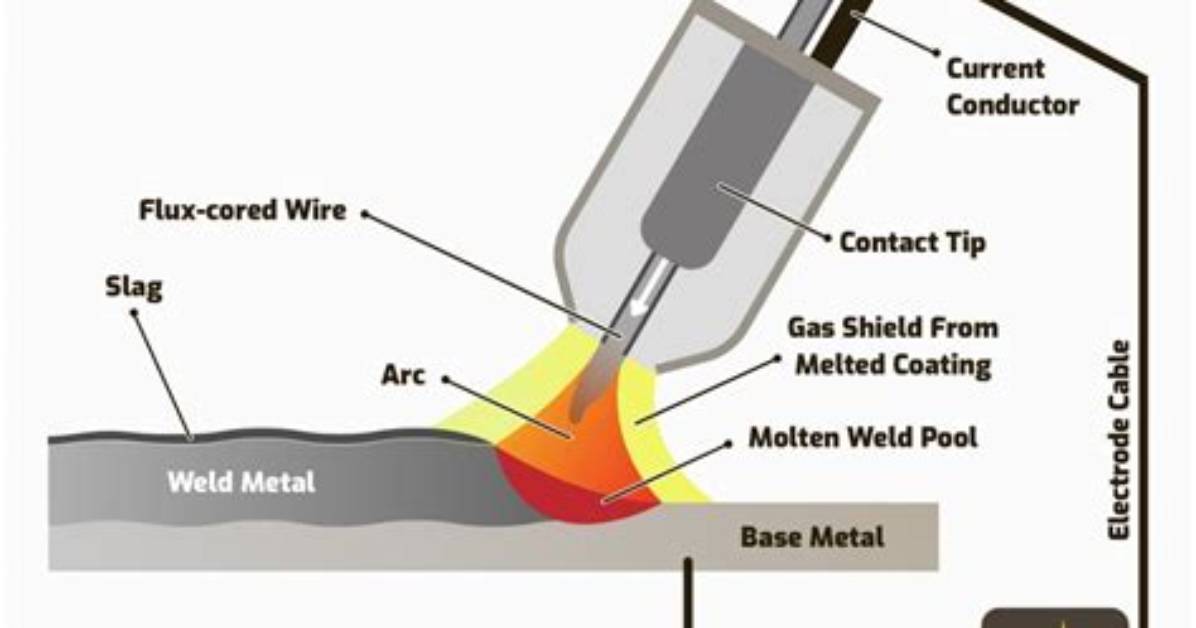 What Is the Difference Between Flux Core and Mig?
