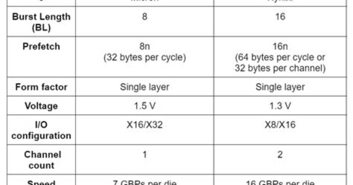 What Is the Difference Between Gddr5 and Gddr5X?