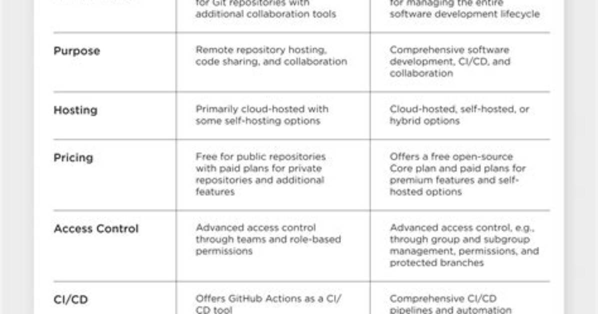 What Is the Difference Between Github and Gist?