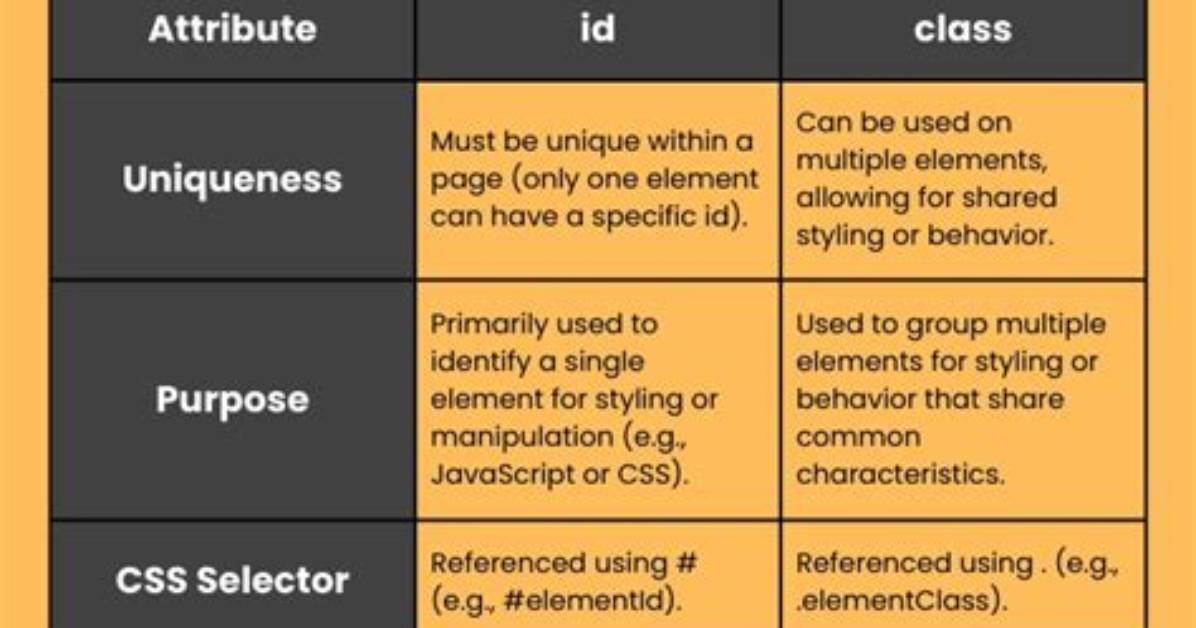 What Is the Difference Between Id and Class in Css, and When Should I Use Them? [Duplicate]