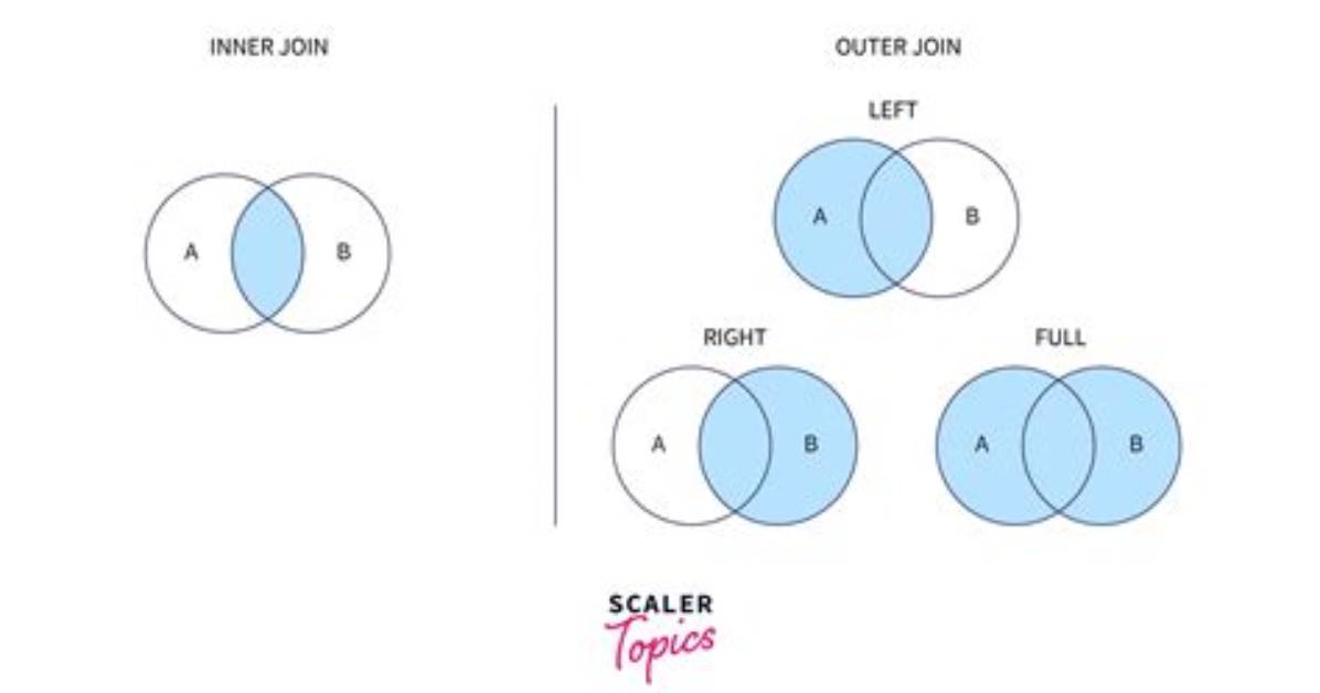 What Is the Difference Between "Inner Join" and "Outer Join"?