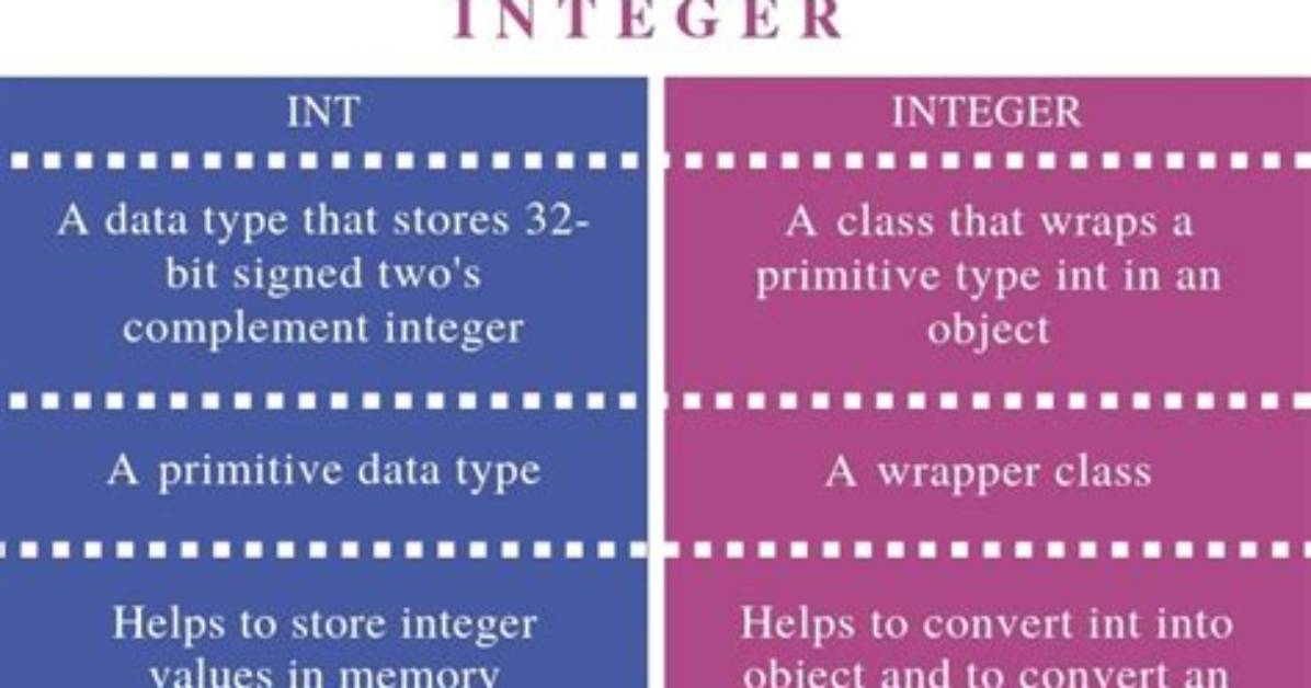 What Is the Difference Between Integer and Int in Java?
