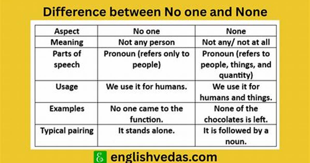 What Is the Difference Between "Is None" and "== None"