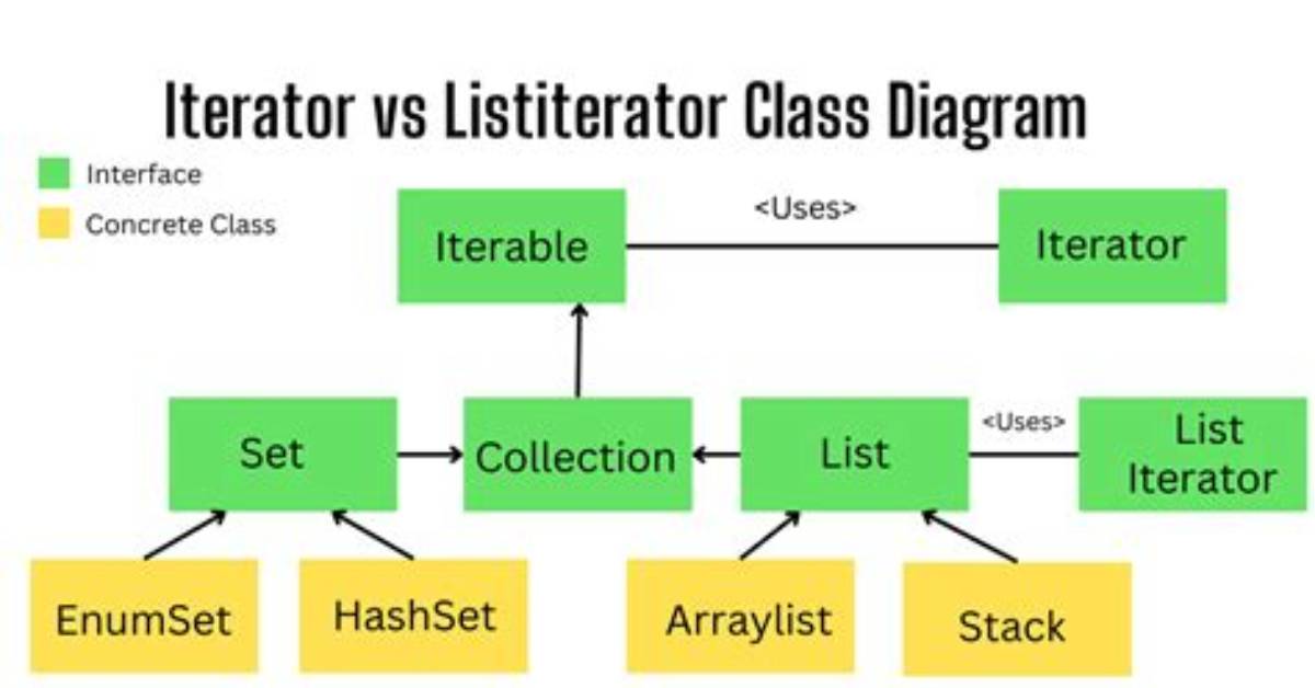 What Is the Difference Between Iterator and Iterable and How to Use Them?