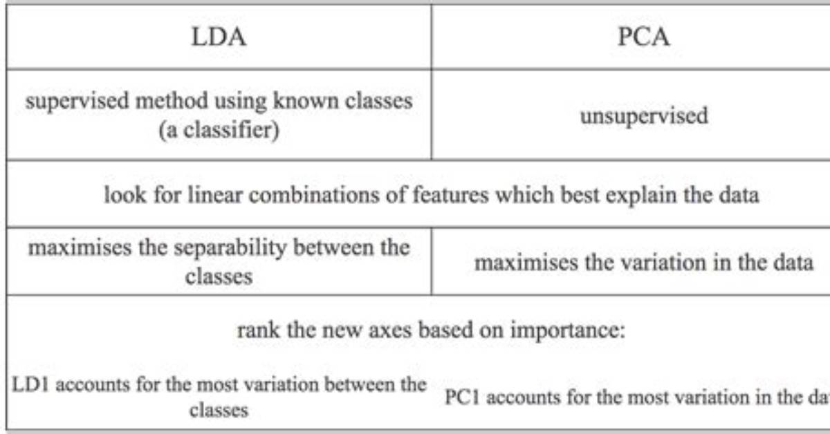 What Is the Difference Between Lda and Ntm in Amazon Sagemaker for Topic Modeling?