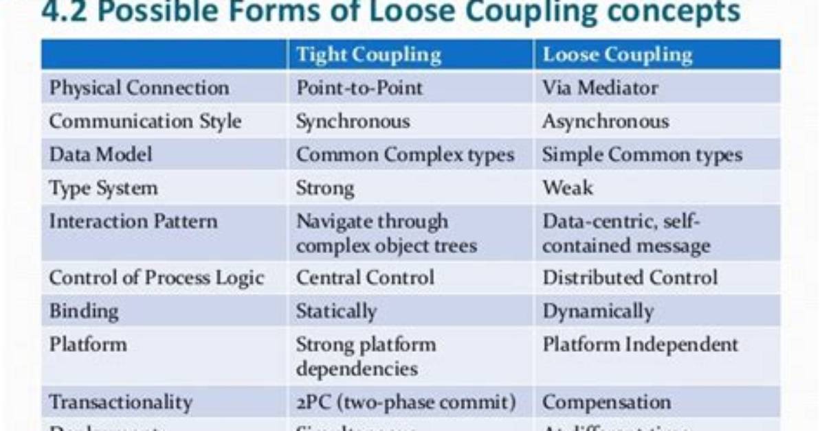 What Is the Difference Between Loose Coupling and Tight Coupling in the Object Oriented Paradigm?