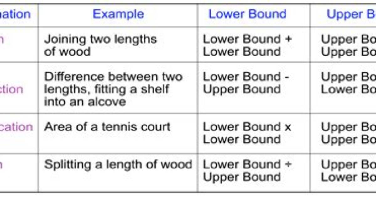 What Is the Difference Between Lower Bound and Tight Bound?