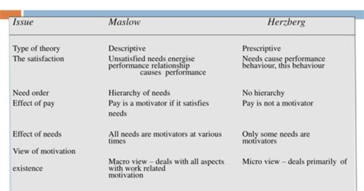 What Is the Difference Between Maslow and Herzberg