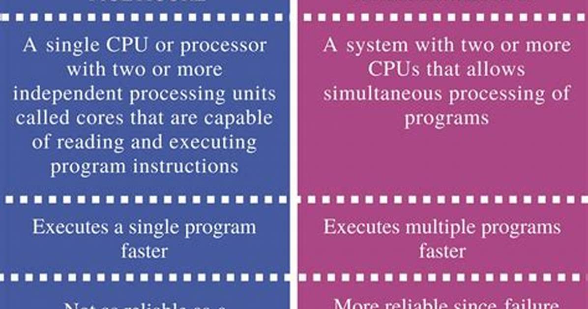 What Is the Difference Between Multicore and Multiprocessor? [Duplicate]