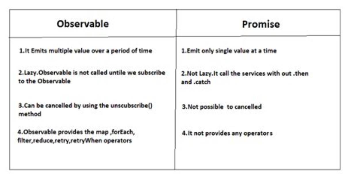 What Is the Difference Between Observable and a Subject in Rxjs?