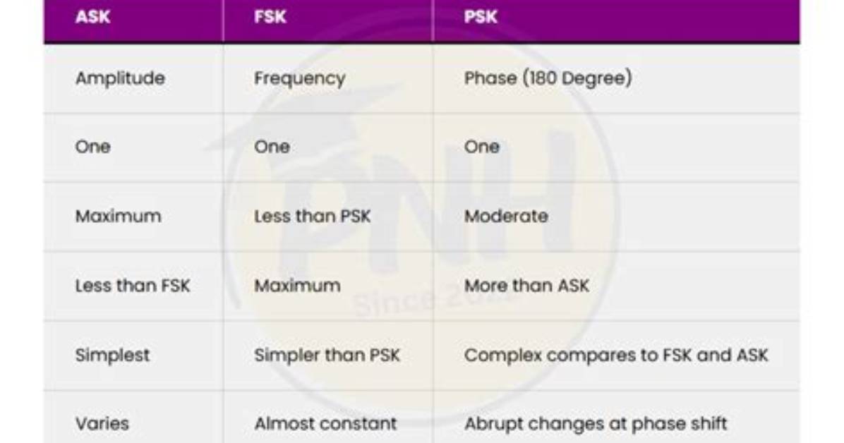 What Is the Difference Between Psk and Post Office Psk?