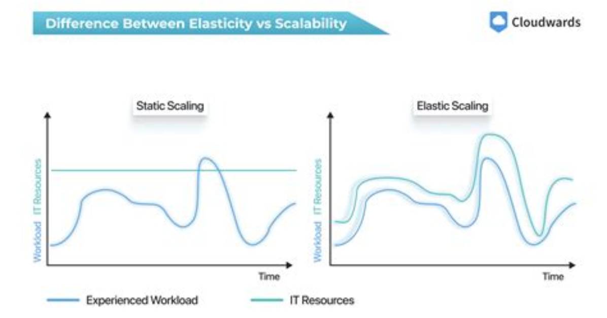 What Is the Difference Between Scalability and Elasticity?