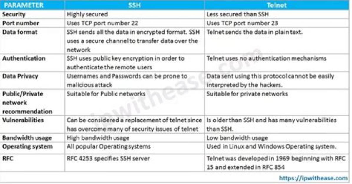 What Is the Difference Between Ssh-Add and Ssh-Agent?