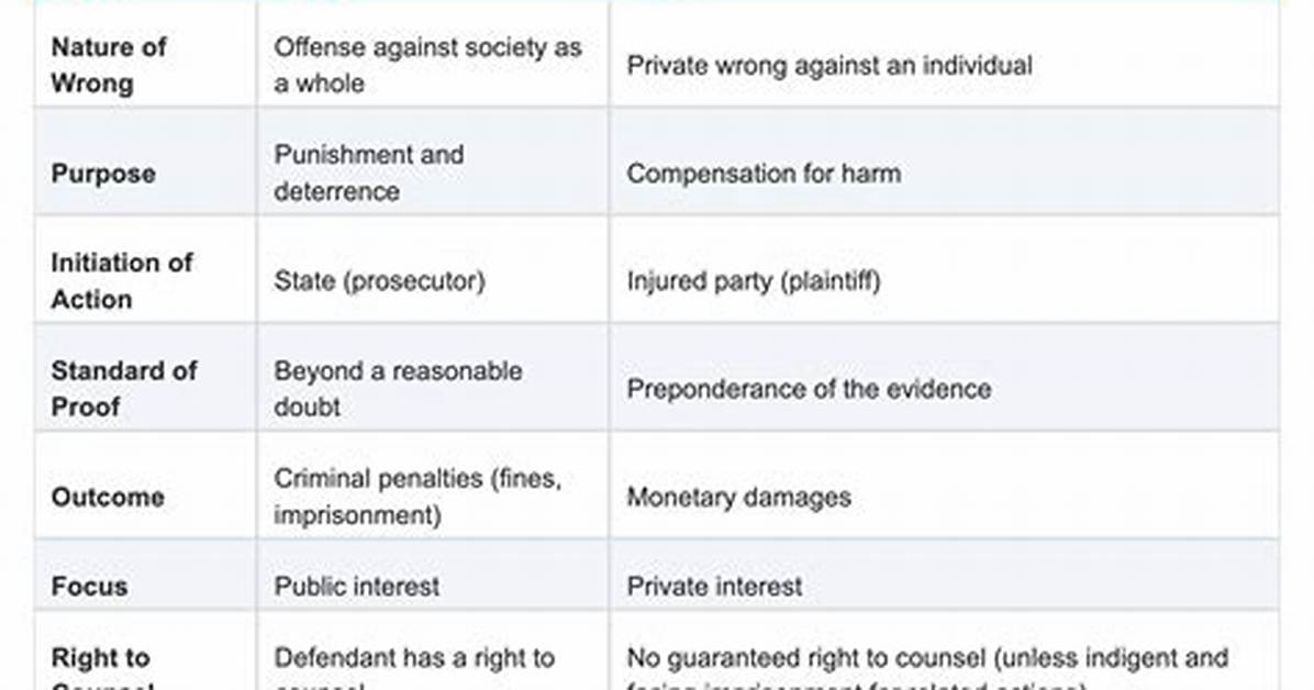 What Is the Difference Between the Crime Control Model and Due Process Model?