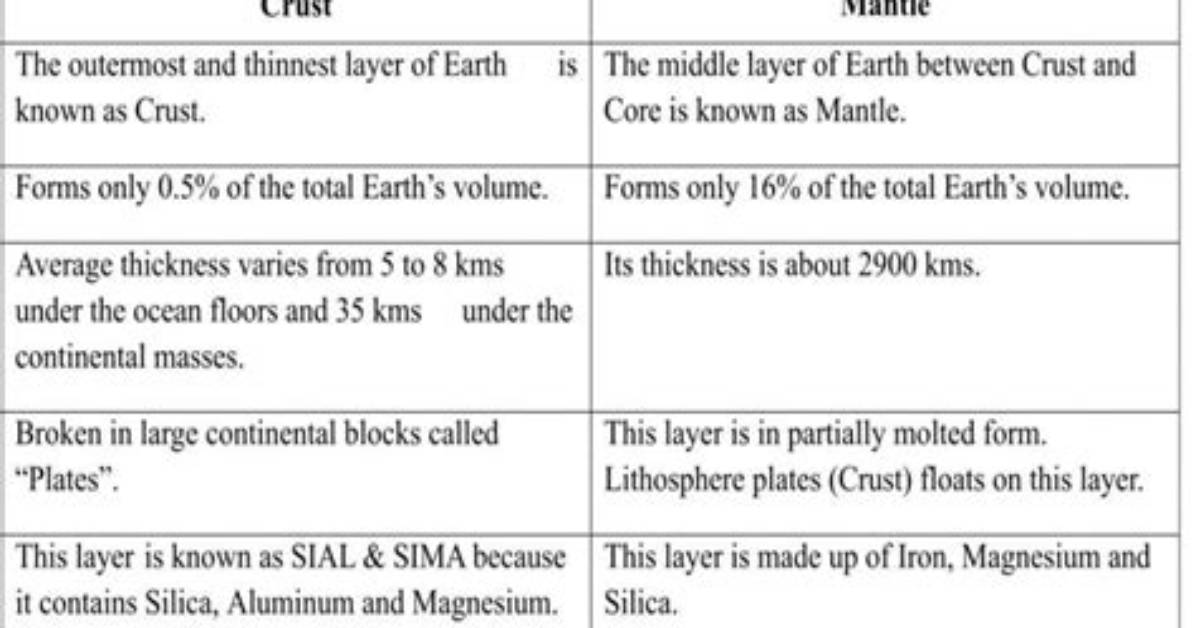 What Is the Difference Between the Crust and the Lithosphere