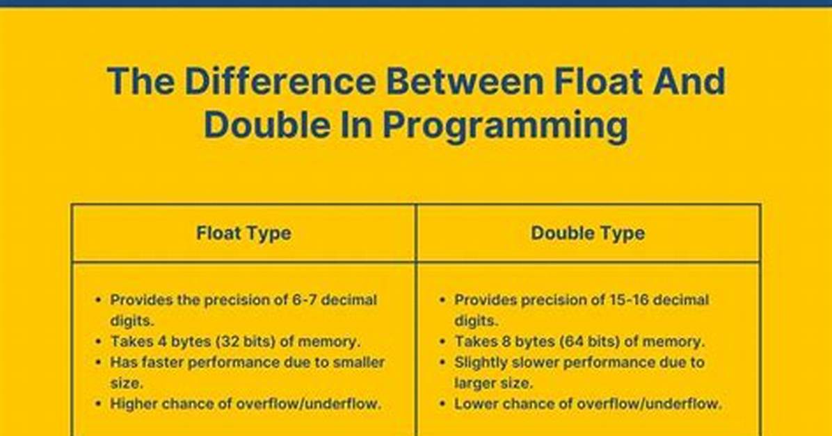 What Is the Difference Between the Float and Integer Data Type When the Size Is the Same?