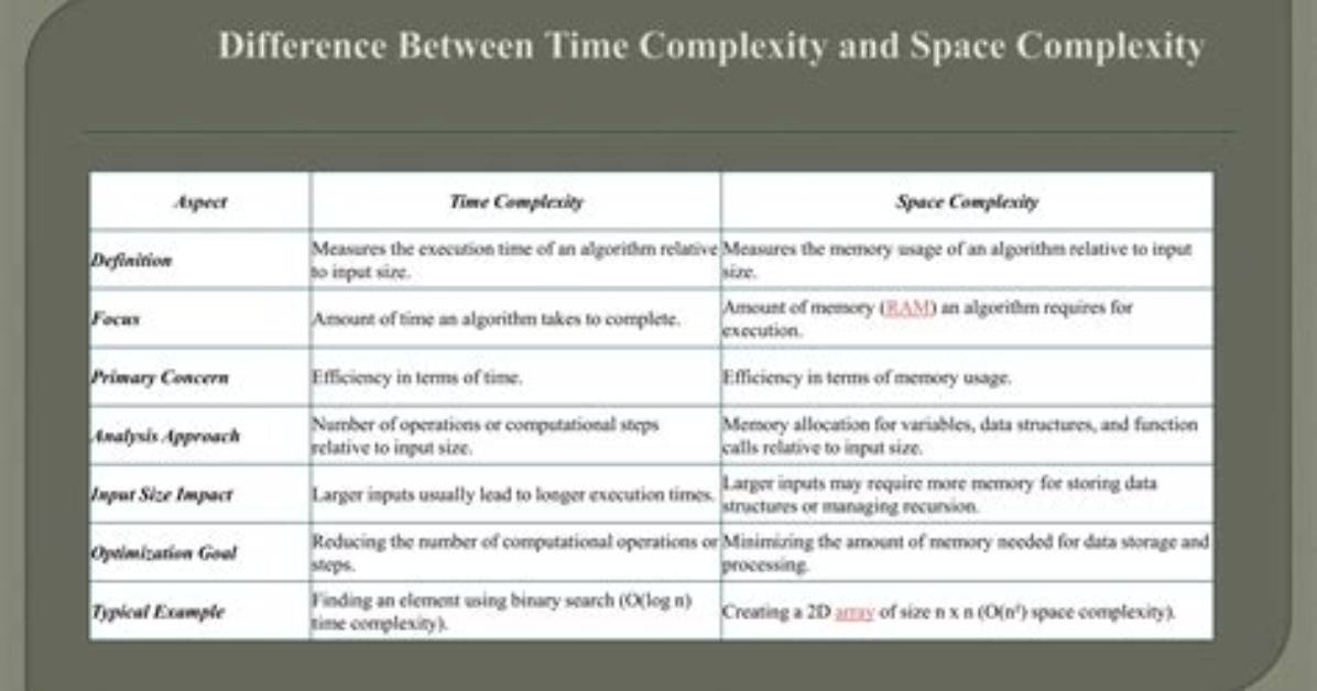 What Is the Difference Between Time Complexity and Running Time?