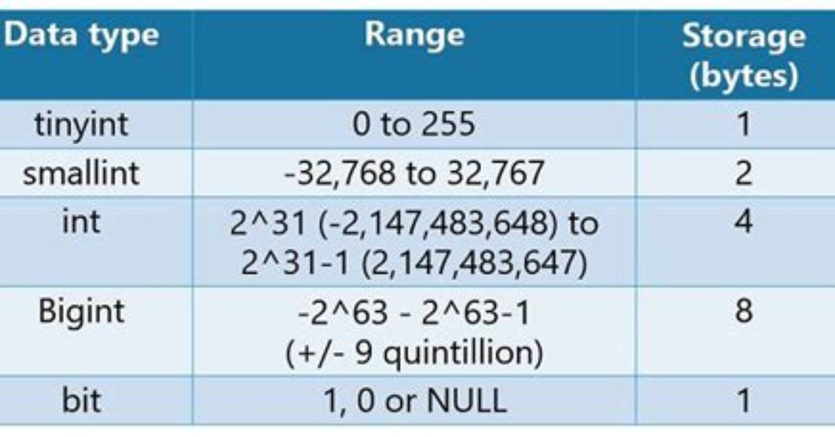 What Is the Difference Between Tinyint, Smallint, Mediumint, Bigint and Int in Mysql?