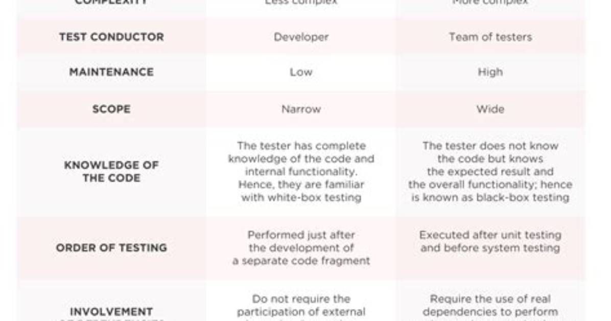 What Is the Difference Between Unit Tests and Functional Tests?