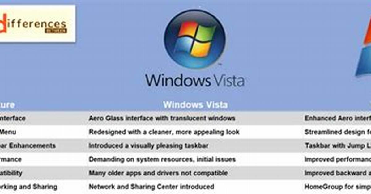 What Is the Difference Between Windows 7 Ultimate and Windows 7 Service Pack 1?