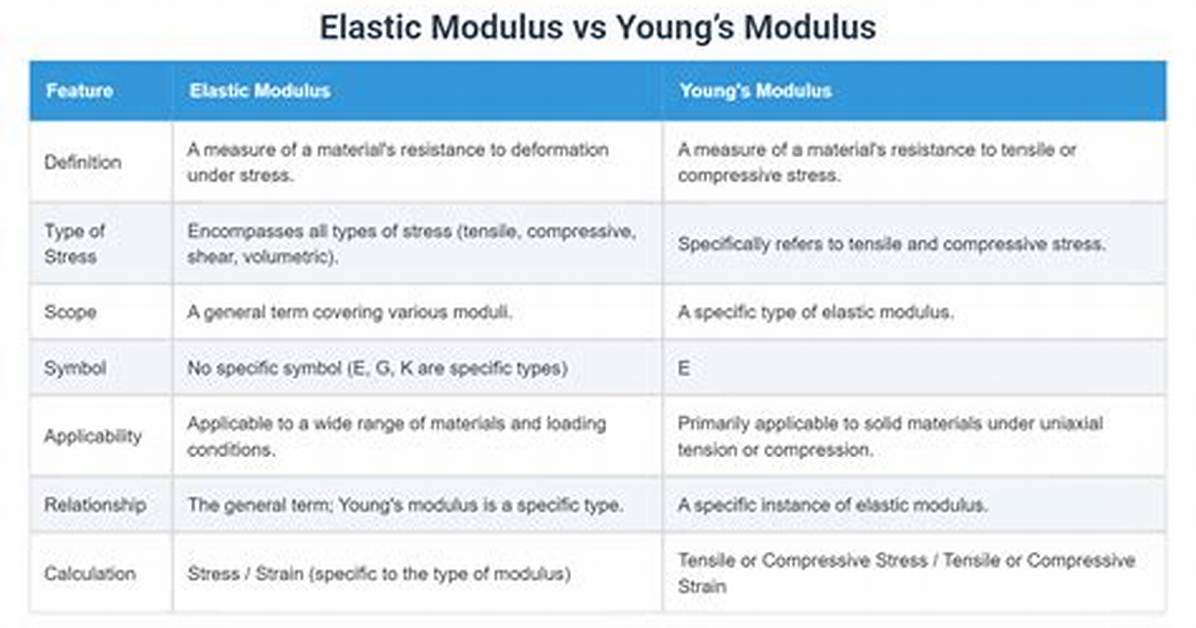 What Is the Difference Between Young's Modulus and Bulk Modulus?