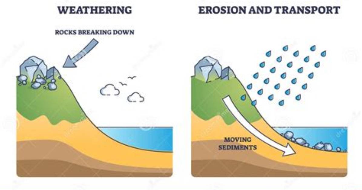 What Is the Erosion Process
